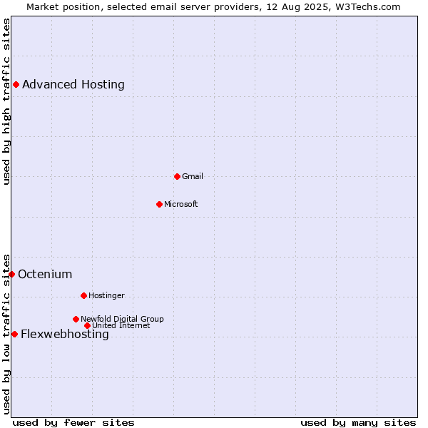 Market position of Advanced Hosting vs. Flexwebhosting vs. Octenium