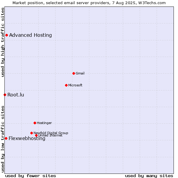 Market position of Advanced Hosting vs. Flexwebhosting vs. Root.lu