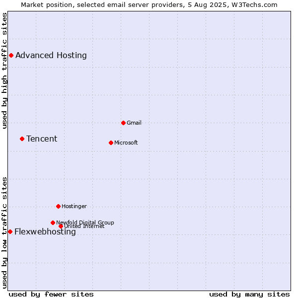 Market position of Tencent vs. Advanced Hosting vs. Flexwebhosting