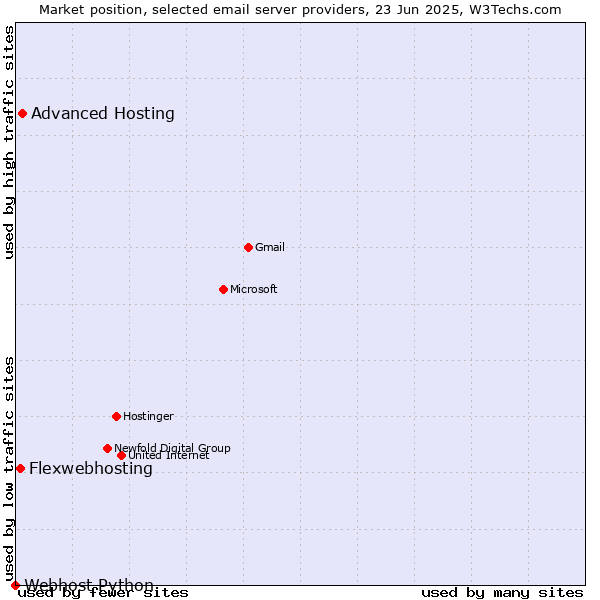 Market position of Advanced Hosting vs. Flexwebhosting vs. Webhost Python