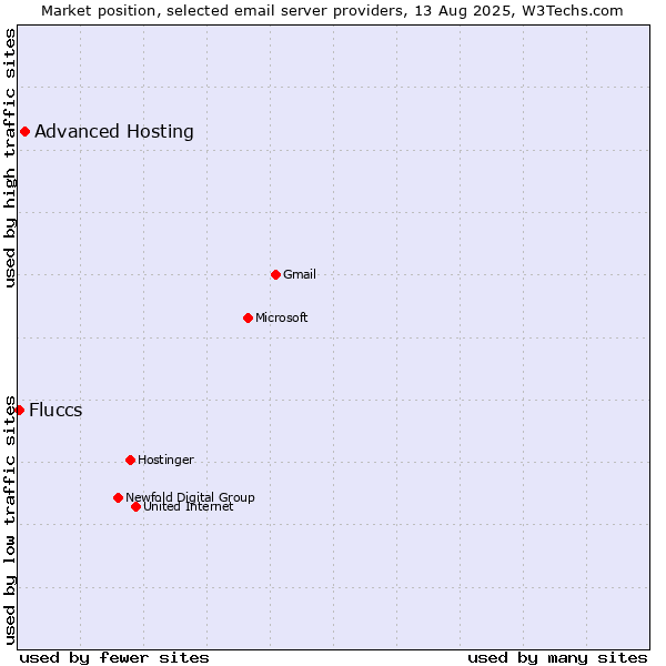 Market position of Advanced Hosting vs. Fluccs