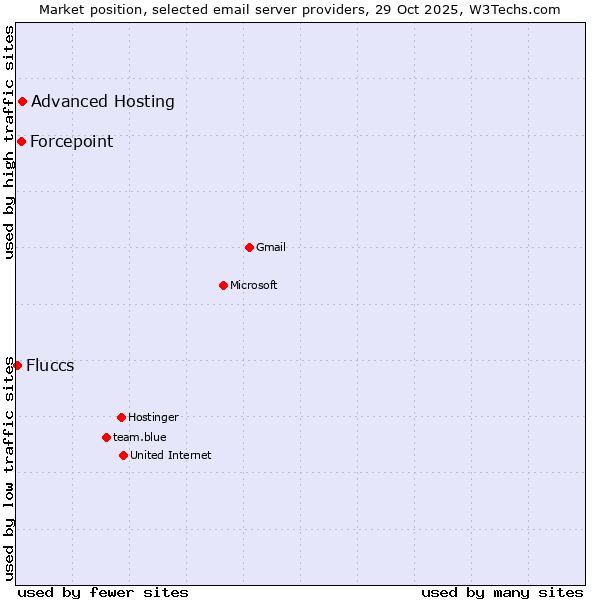 Market position of Advanced Hosting vs. Forcepoint vs. Fluccs