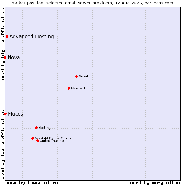 Market position of Advanced Hosting vs. Fluccs vs. Nova