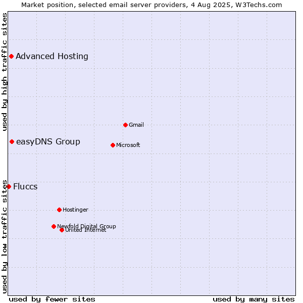Market position of easyDNS Group vs. Advanced Hosting vs. Fluccs