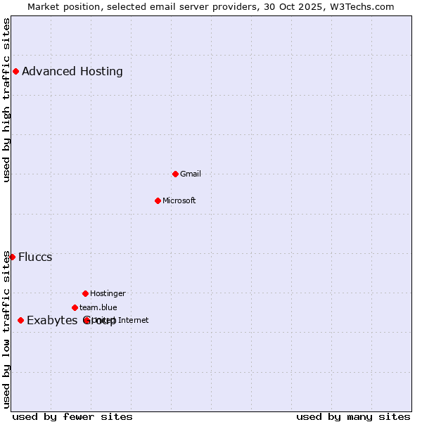 Market position of Exabytes Group vs. Advanced Hosting vs. Fluccs