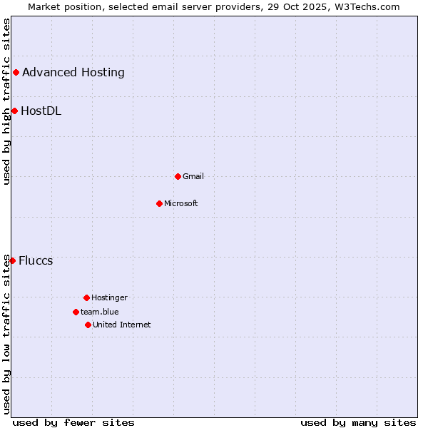 Market position of Advanced Hosting vs. HostDL vs. Fluccs