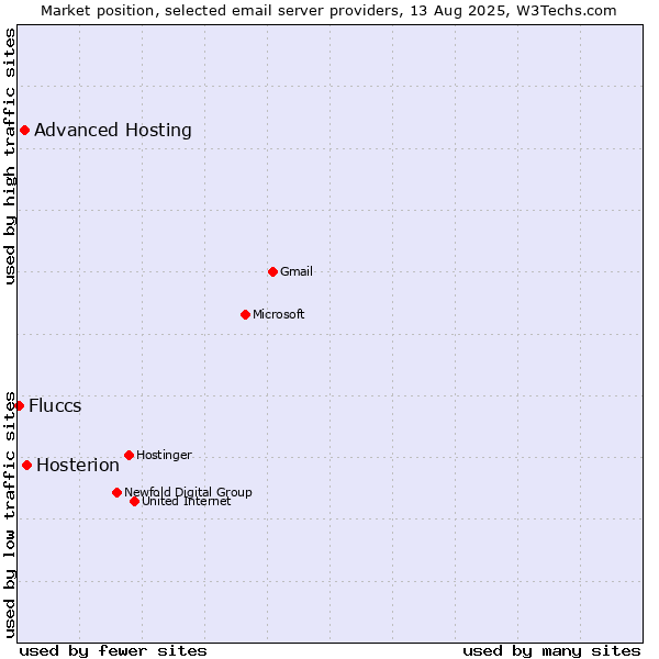 Market position of Hosterion vs. Advanced Hosting vs. Fluccs