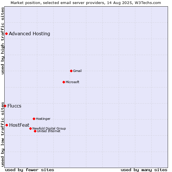 Market position of HostFeat vs. Advanced Hosting vs. Fluccs