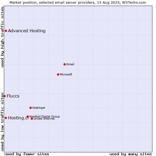 Market position of Hosting.cl vs. Advanced Hosting vs. Fluccs
