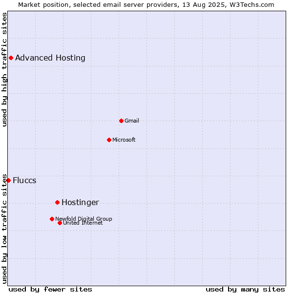 Market position of Hostinger vs. Advanced Hosting vs. Fluccs
