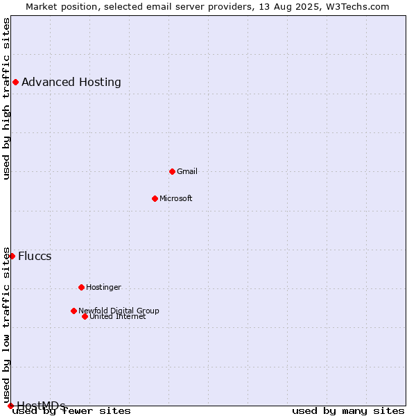 Market position of Advanced Hosting vs. Fluccs vs. HostMDs