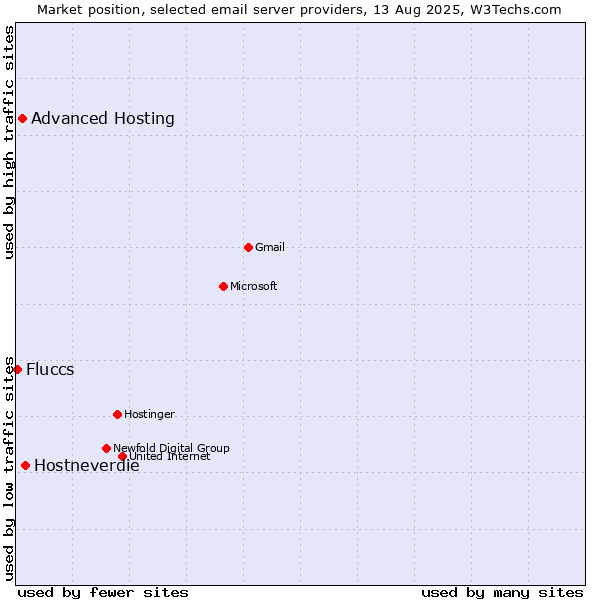 Market position of Hostneverdie vs. Advanced Hosting vs. Fluccs