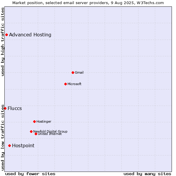 Market position of Hostpoint vs. Advanced Hosting vs. Fluccs
