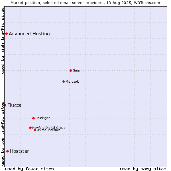 Market position of Hoststar vs. Advanced Hosting vs. Fluccs