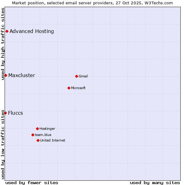 Market position of Advanced Hosting vs. Maxcluster vs. Fluccs