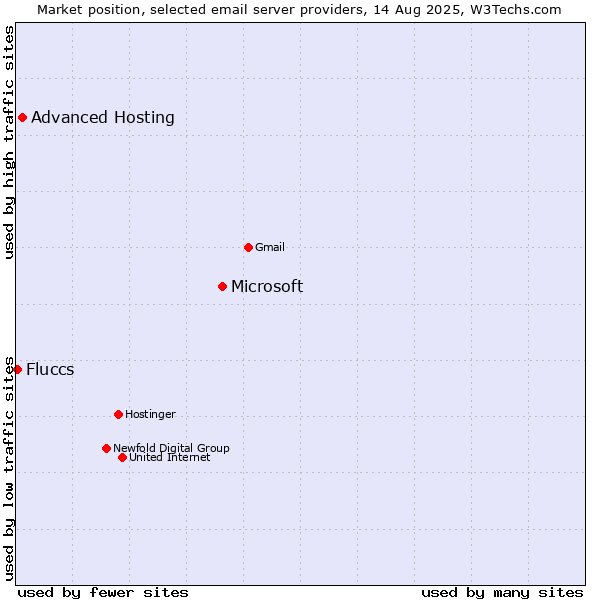 Market position of Microsoft vs. Advanced Hosting vs. Fluccs