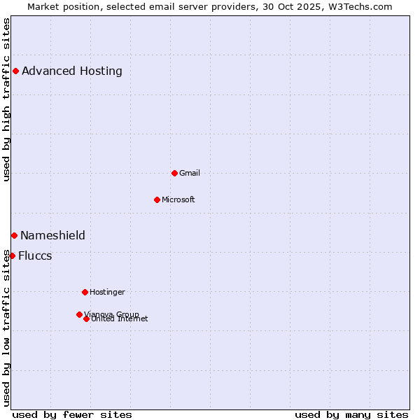 Market position of Advanced Hosting vs. Nameshield vs. Fluccs