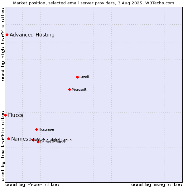 Market position of Namespace vs. Advanced Hosting vs. Fluccs