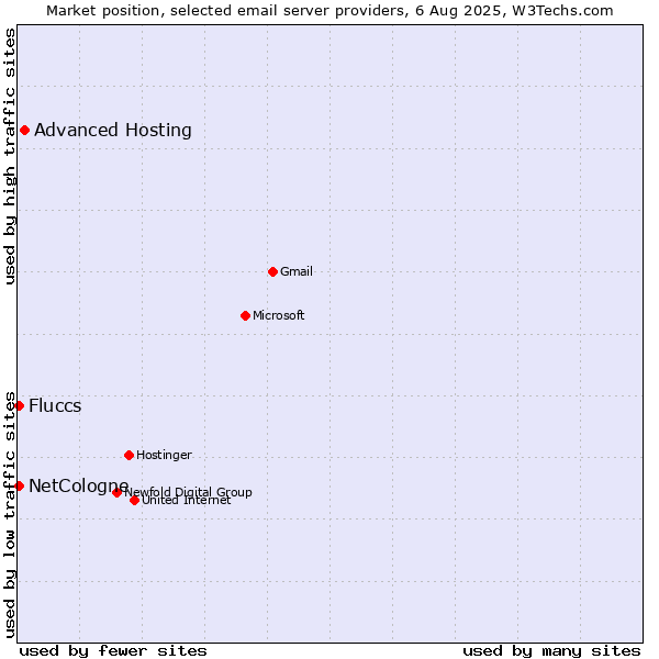 Market position of Advanced Hosting vs. NetCologne vs. Fluccs