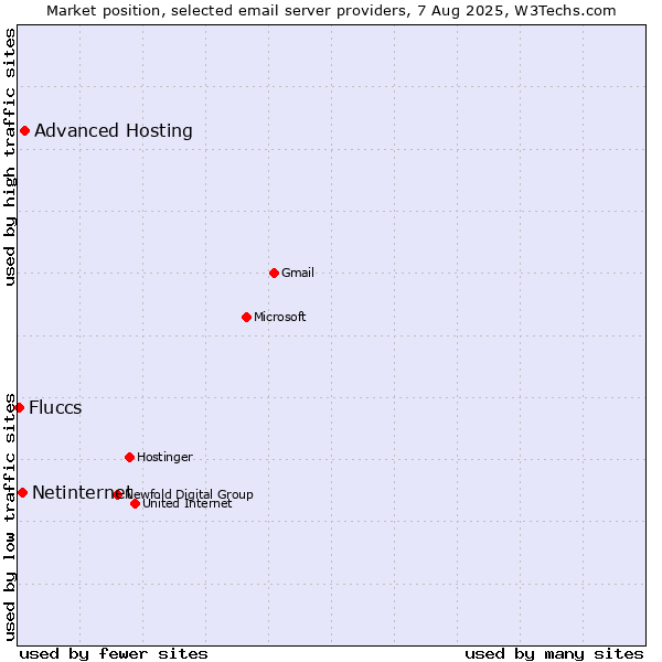 Market position of Advanced Hosting vs. Netinternet vs. Fluccs