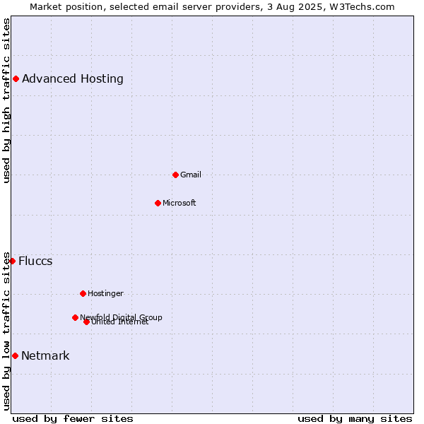 Market position of Advanced Hosting vs. Netmark vs. Fluccs