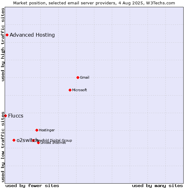 Market position of o2switch vs. Advanced Hosting vs. Fluccs
