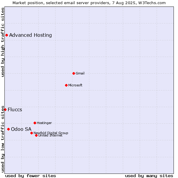 Market position of Odoo SA vs. Advanced Hosting vs. Fluccs