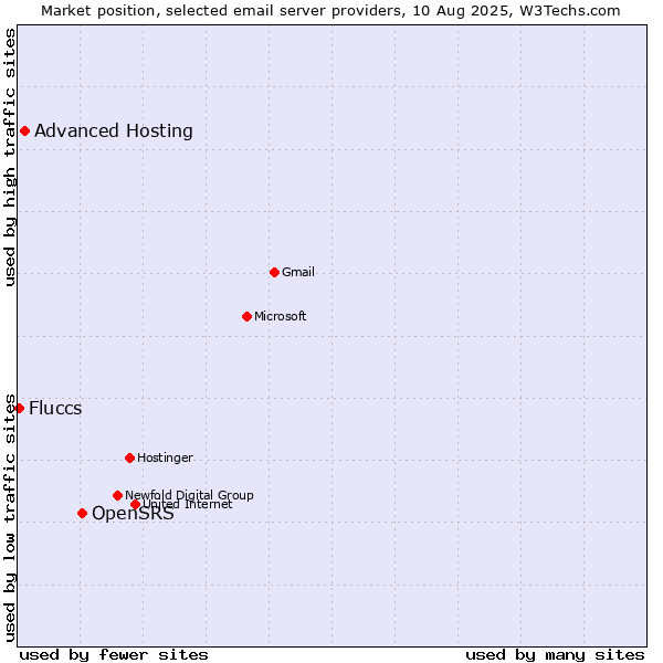 Market position of OpenSRS vs. Advanced Hosting vs. Fluccs