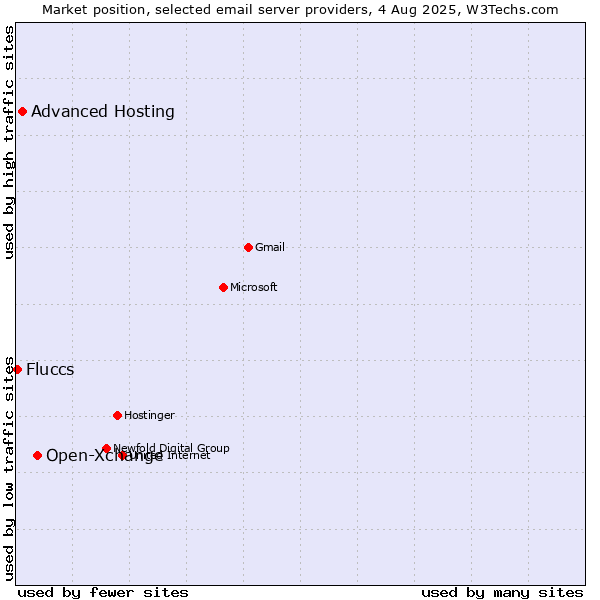 Market position of Open-Xchange vs. Advanced Hosting vs. Fluccs