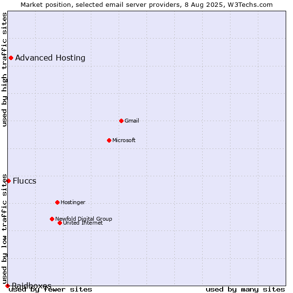 Market position of Advanced Hosting vs. Fluccs vs. Raidboxes