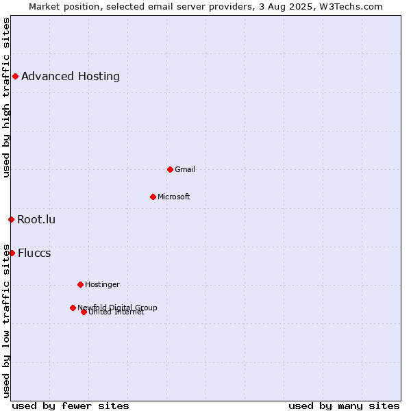 Market position of Advanced Hosting vs. Fluccs vs. Root.lu