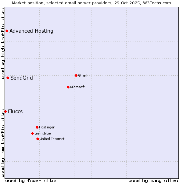 Market position of SendGrid vs. Advanced Hosting vs. Fluccs