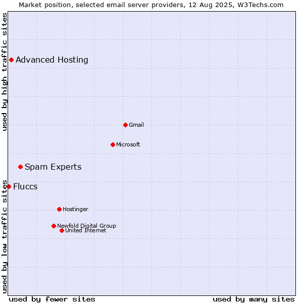 Market position of Spam Experts vs. Advanced Hosting vs. Fluccs