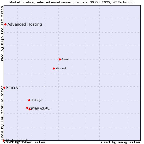 Market position of Advanced Hosting vs. Fluccs vs. Stablepoint