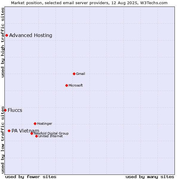 Market position of PA Vietnam vs. Advanced Hosting vs. Fluccs