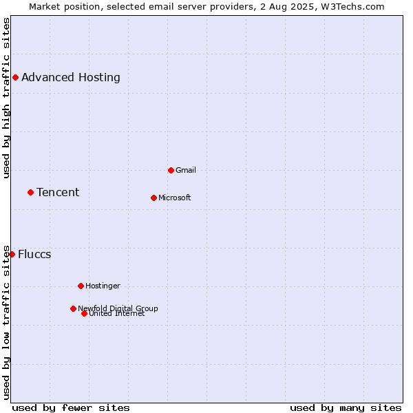 Market position of Tencent vs. Advanced Hosting vs. Fluccs