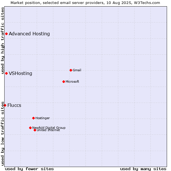 Market position of VSHosting vs. Advanced Hosting vs. Fluccs