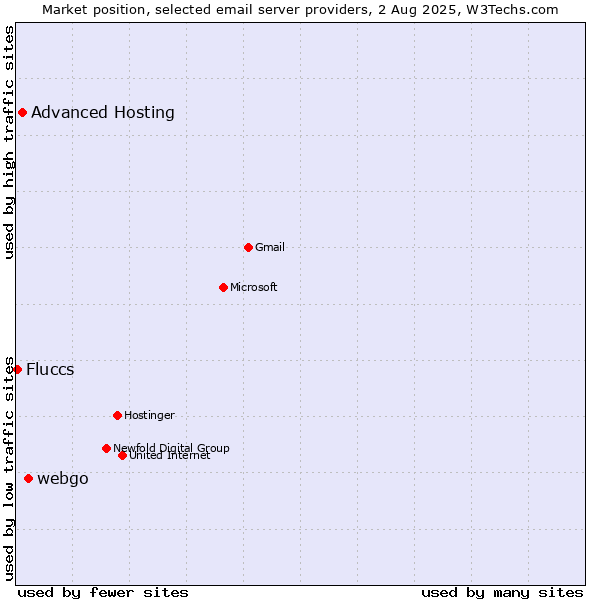 Market position of webgo vs. Advanced Hosting vs. Fluccs