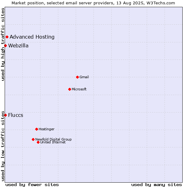 Market position of Advanced Hosting vs. Fluccs vs. Webzilla