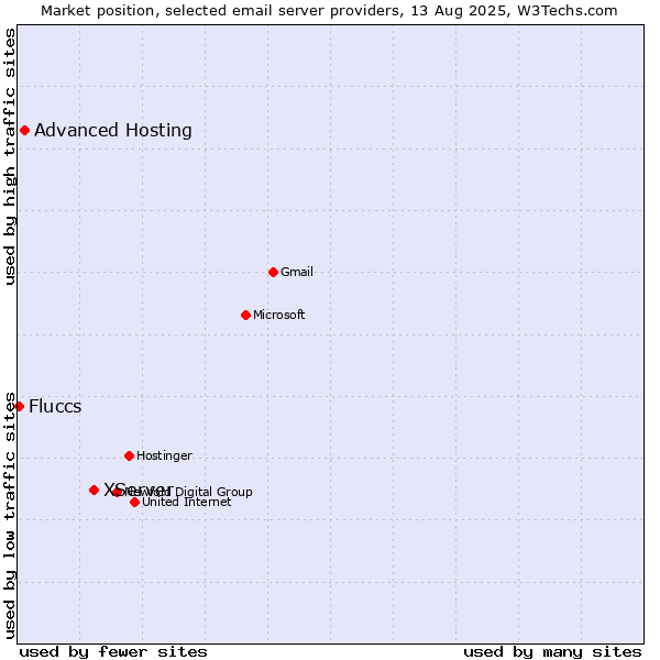 Market position of XServer vs. Advanced Hosting vs. Fluccs