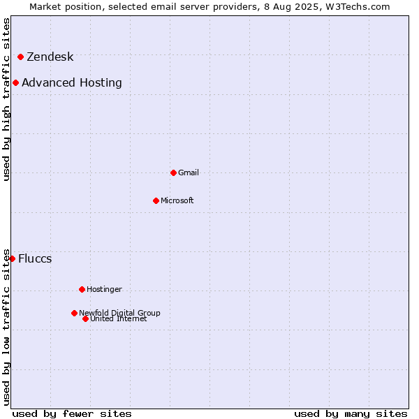 Market position of Zendesk vs. Advanced Hosting vs. Fluccs