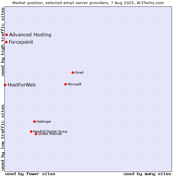 Market position of Advanced Hosting vs. Forcepoint vs. HostForWeb