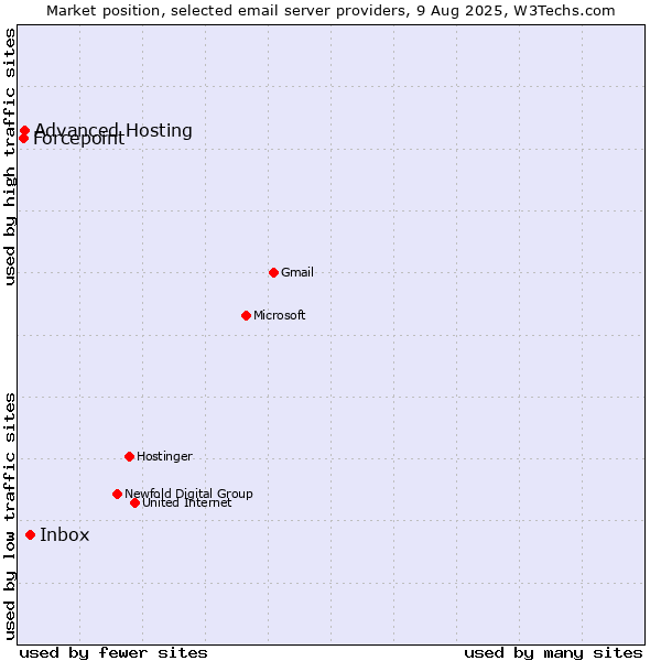 Market position of Inbox vs. Advanced Hosting vs. Forcepoint