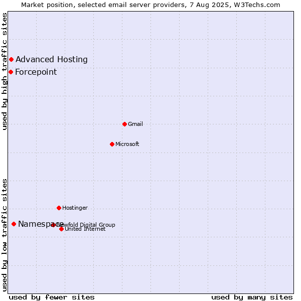 Market position of Namespace vs. Advanced Hosting vs. Forcepoint