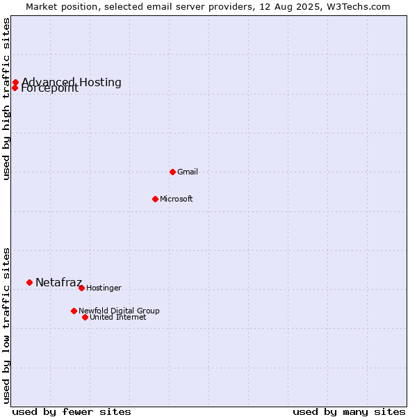 Market position of Netafraz vs. Advanced Hosting vs. Forcepoint