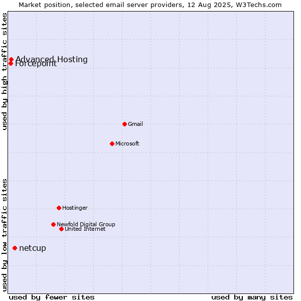 Market position of netcup vs. Advanced Hosting vs. Forcepoint