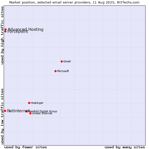 Market position of Advanced Hosting vs. Forcepoint vs. Netinternet
