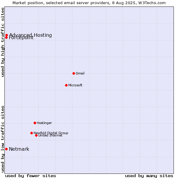 Market position of Advanced Hosting vs. Forcepoint vs. Netmark