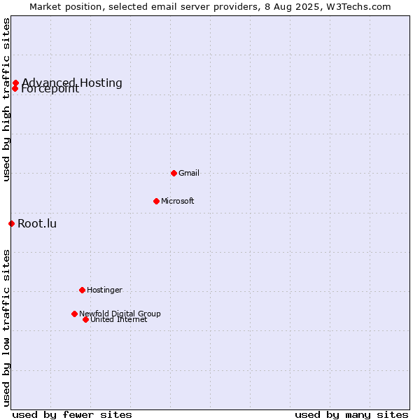 Market position of Advanced Hosting vs. Forcepoint vs. Root.lu
