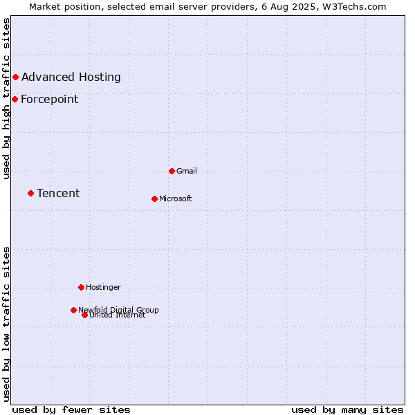 Market position of Tencent vs. Advanced Hosting vs. Forcepoint
